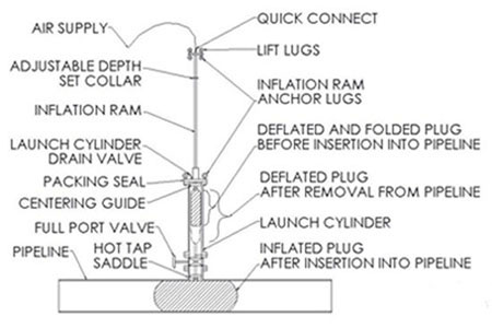 hot tap plugging