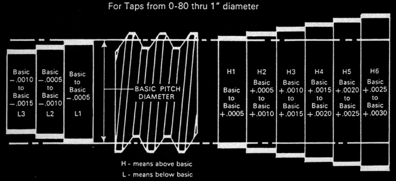 Everything You Wanted To Know About Taps But Were Afraid To Ask Styles Of Taps Class Of Thread Gh Numbers Basic Point In Thread Measurement Constants For Finding Pitch