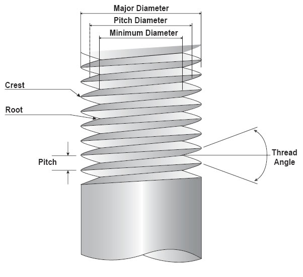 Everything You Wanted To Know About Taps But Were Afraid To Ask Styles Of Taps Class Of Thread Gh Numbers Basic Point In Thread Measurement Constants For Finding Pitch